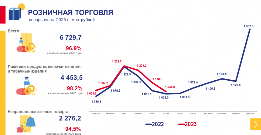 Рынки товаров и услуг Чукотского автономного округа в январе-июне 2023 года